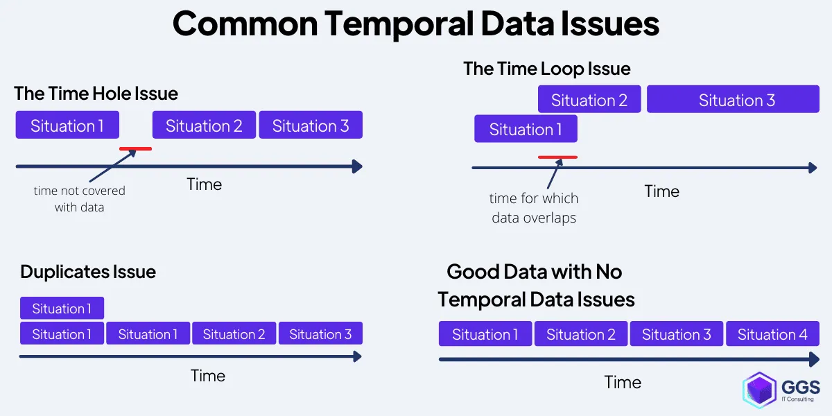 59dfdf7e1bf060be3d4535d6284cfce6_Common_Temporal_Data_Issues.png