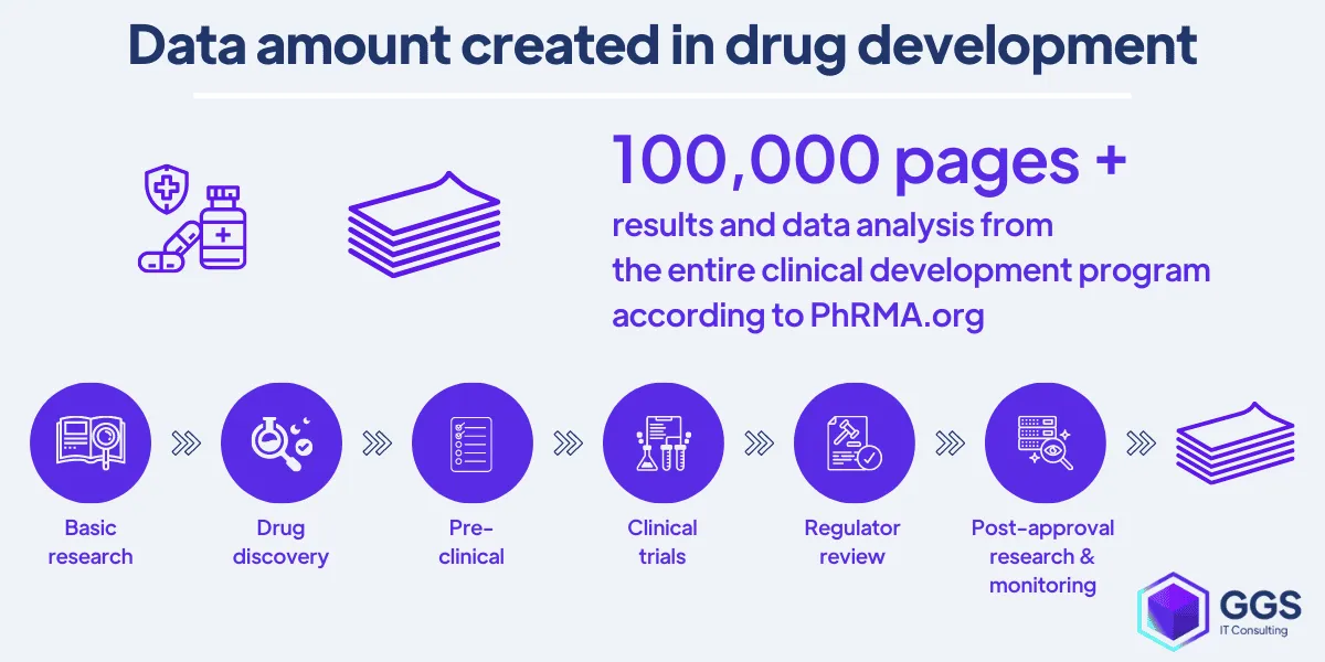 efd44ec0b4fee65f0a5636b64f81b0a8_Data_amount_created_in_drug_development.png