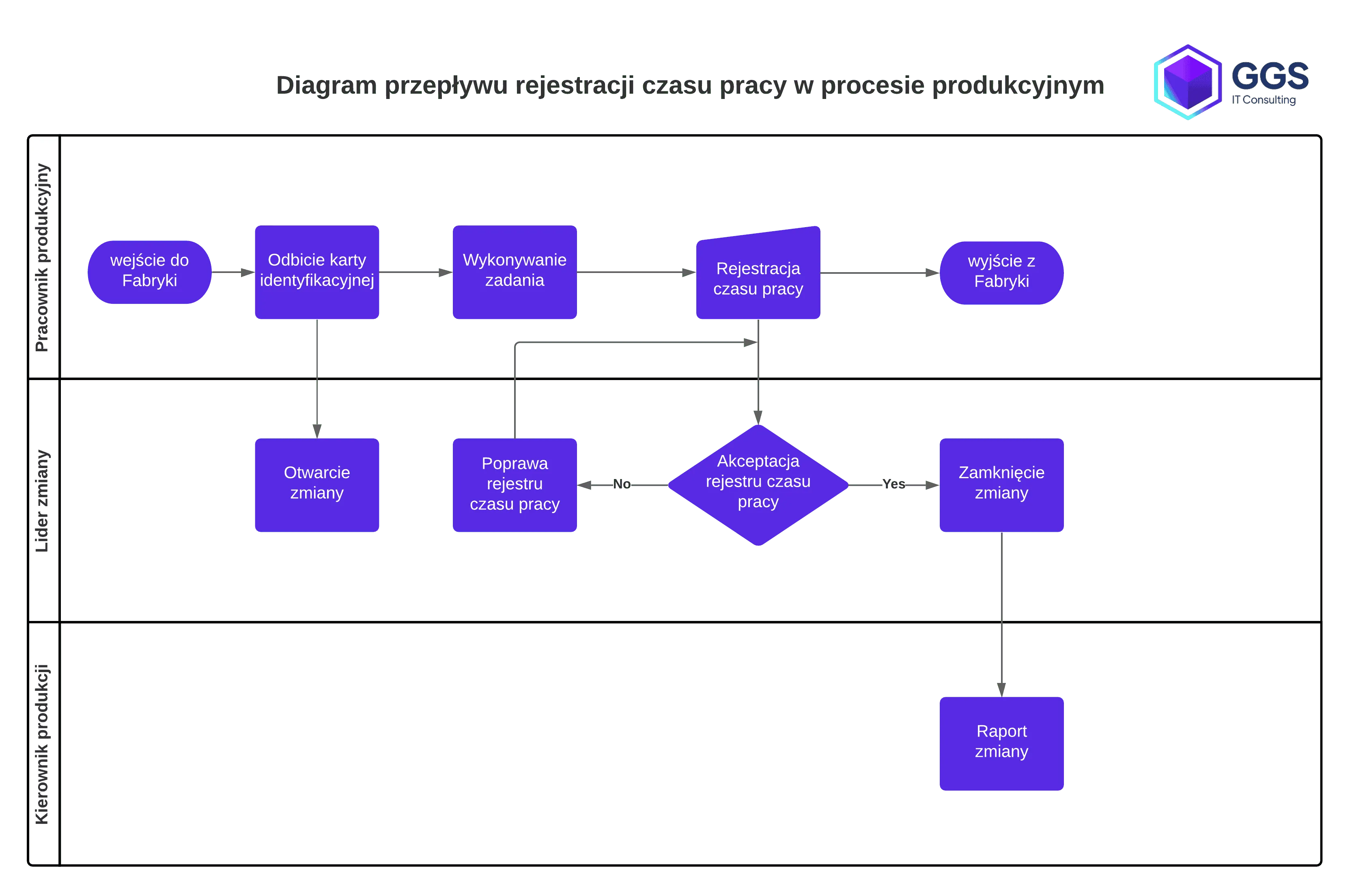 ca0d1be48b017d67fb7748c357a2aaa5_diagram_przeplywu_rejestracji_czasu_pracy_pracownikow_produkcyjnych.png