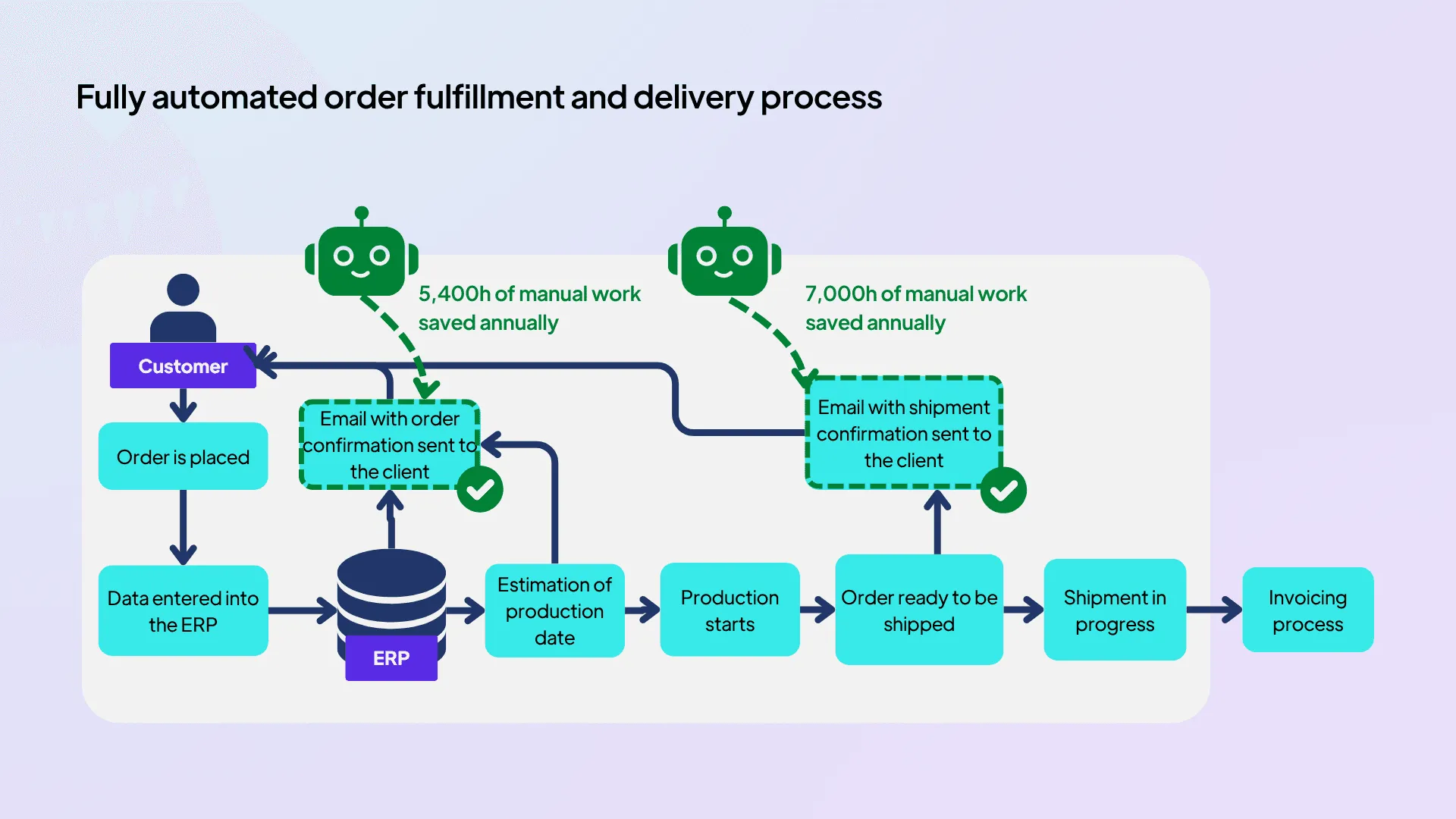 Fully automated order fulfillment and delivery process.png