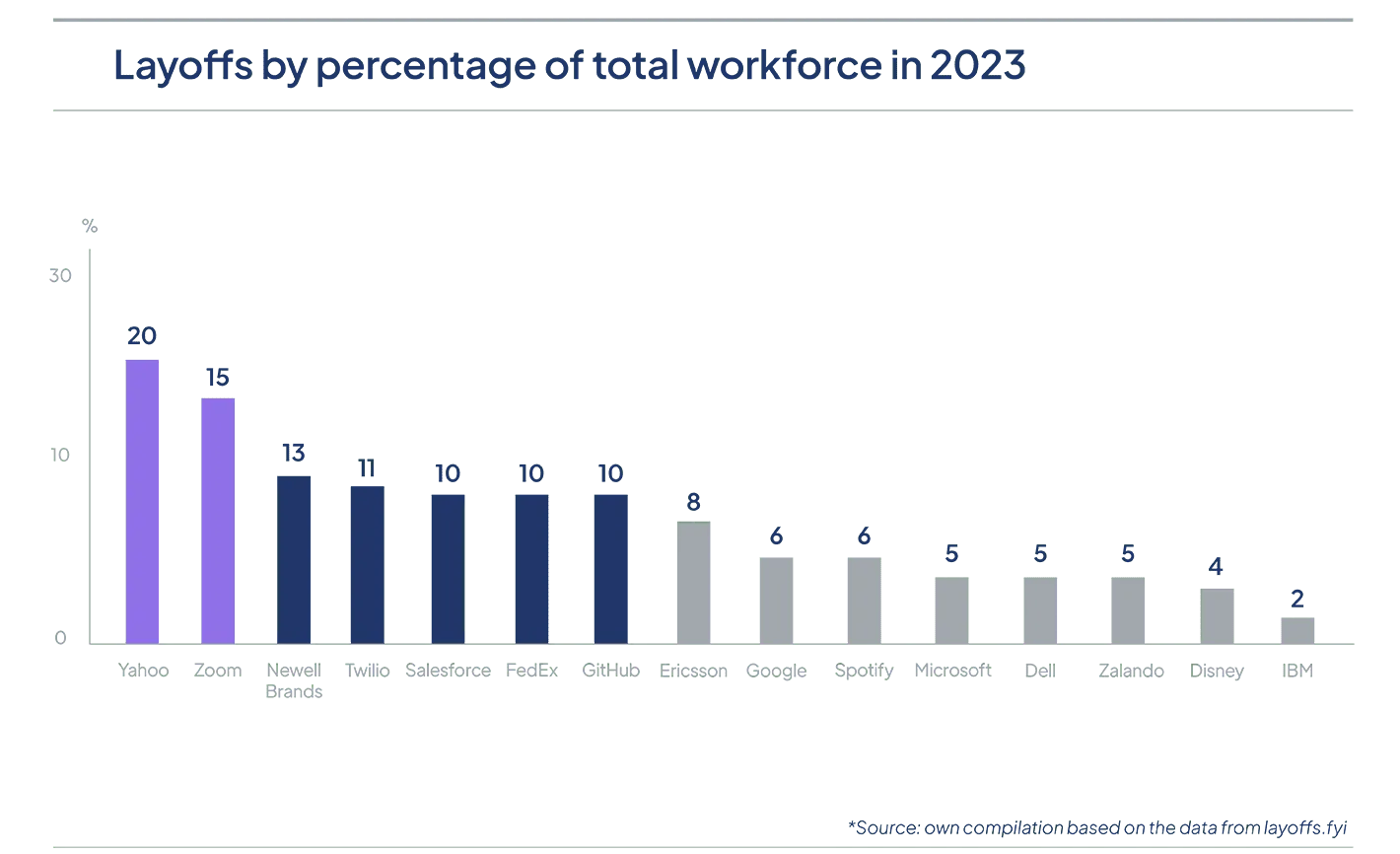 e5bd69cb381551e7d553e9105adb5d90_GP-88-graph-layoffs-16032023_ENG.png