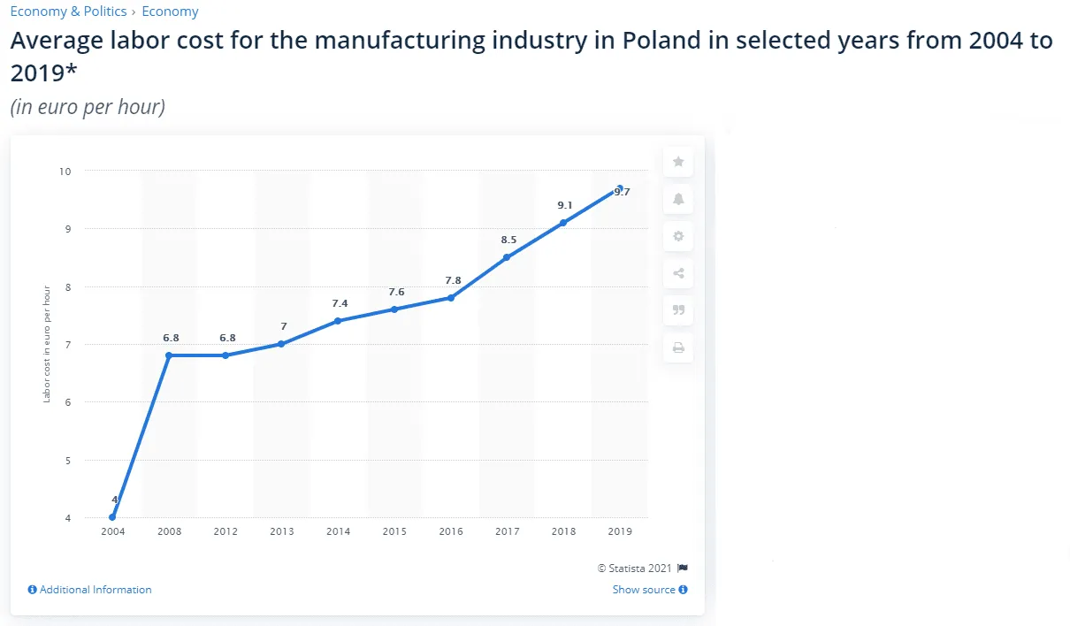 ca710b7b7be2b6da41181aca9cb0299e_Labor_cost_for_manufacturing_in_Poland_2004-2019___Statista.png