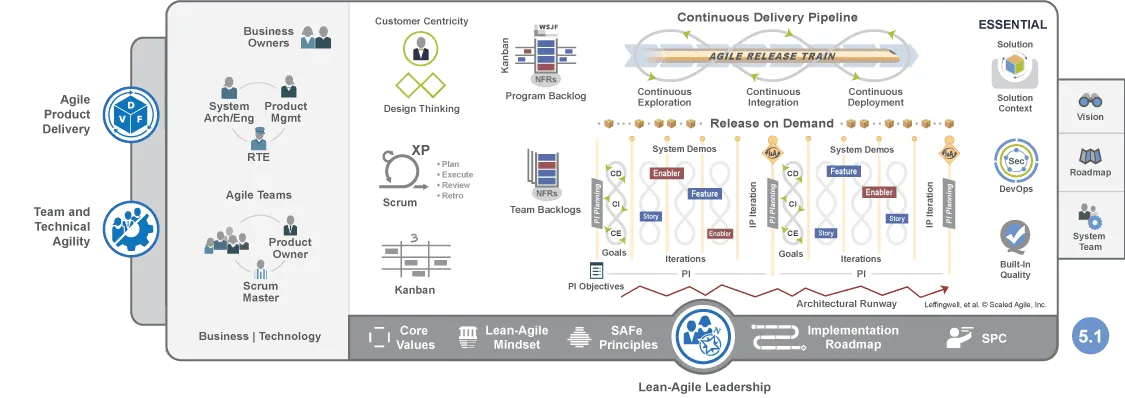 SAFe framework