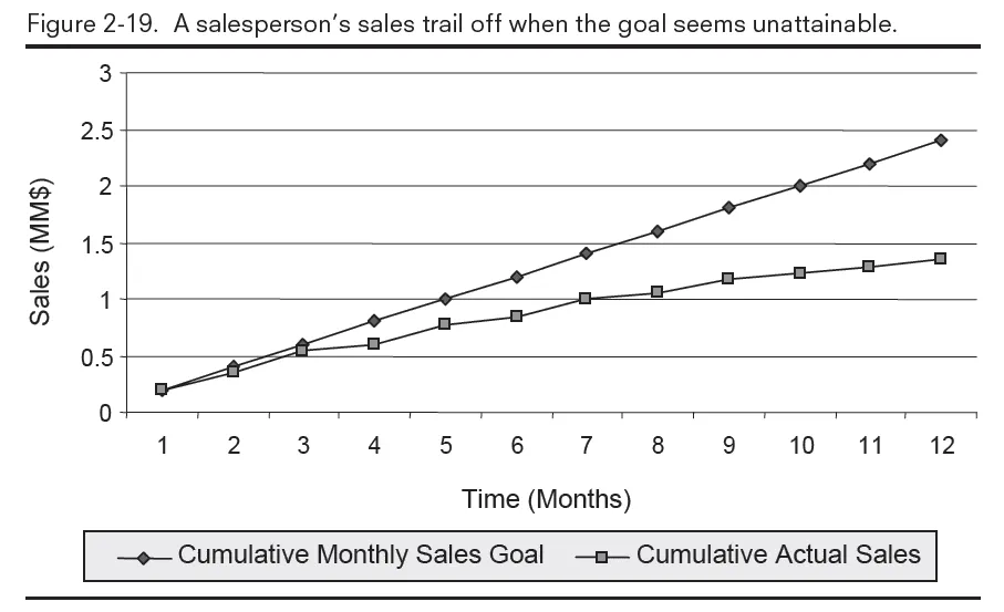 Sales target compensation diagram