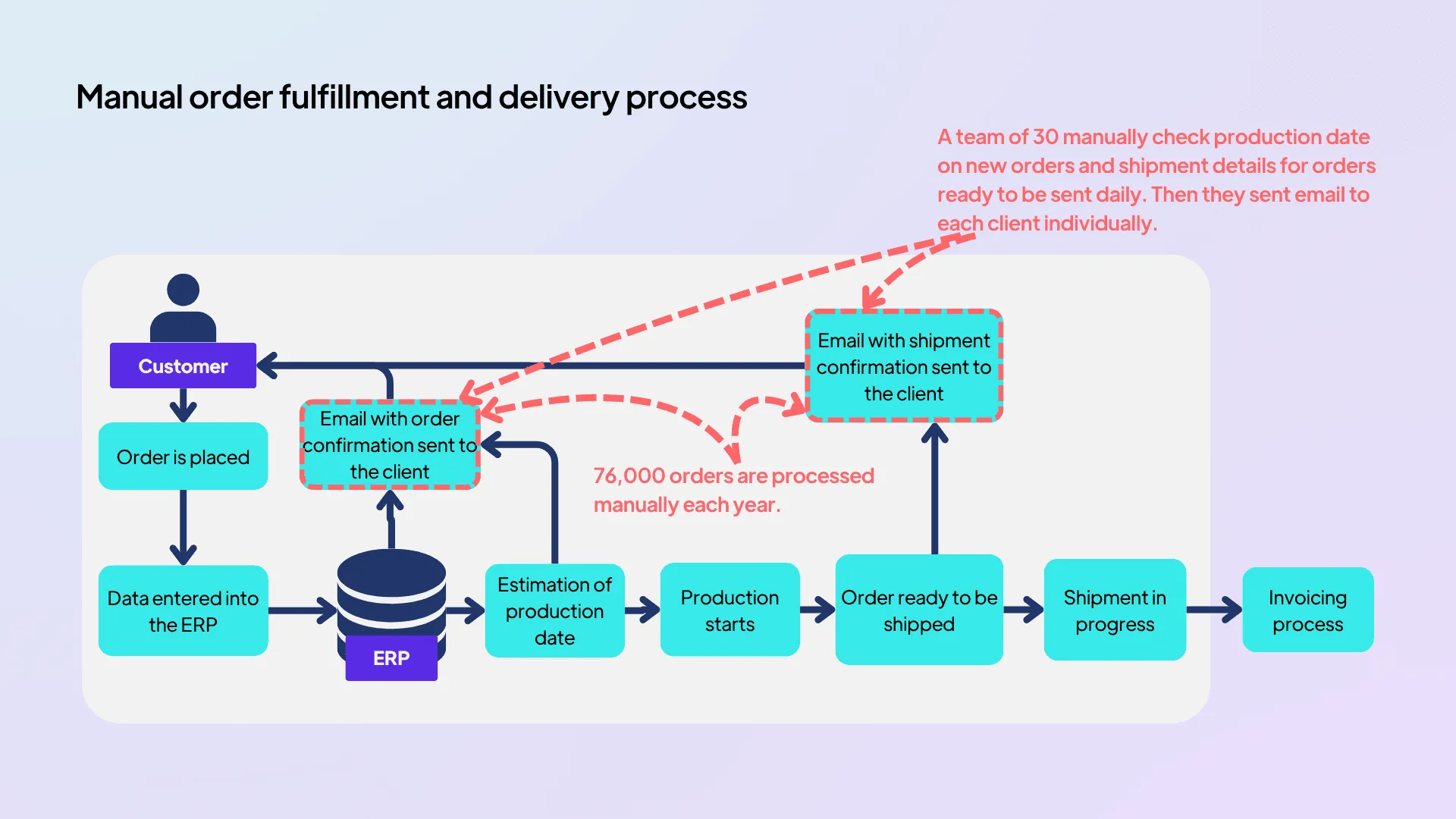 Manual order fulfillment and delivery process.png