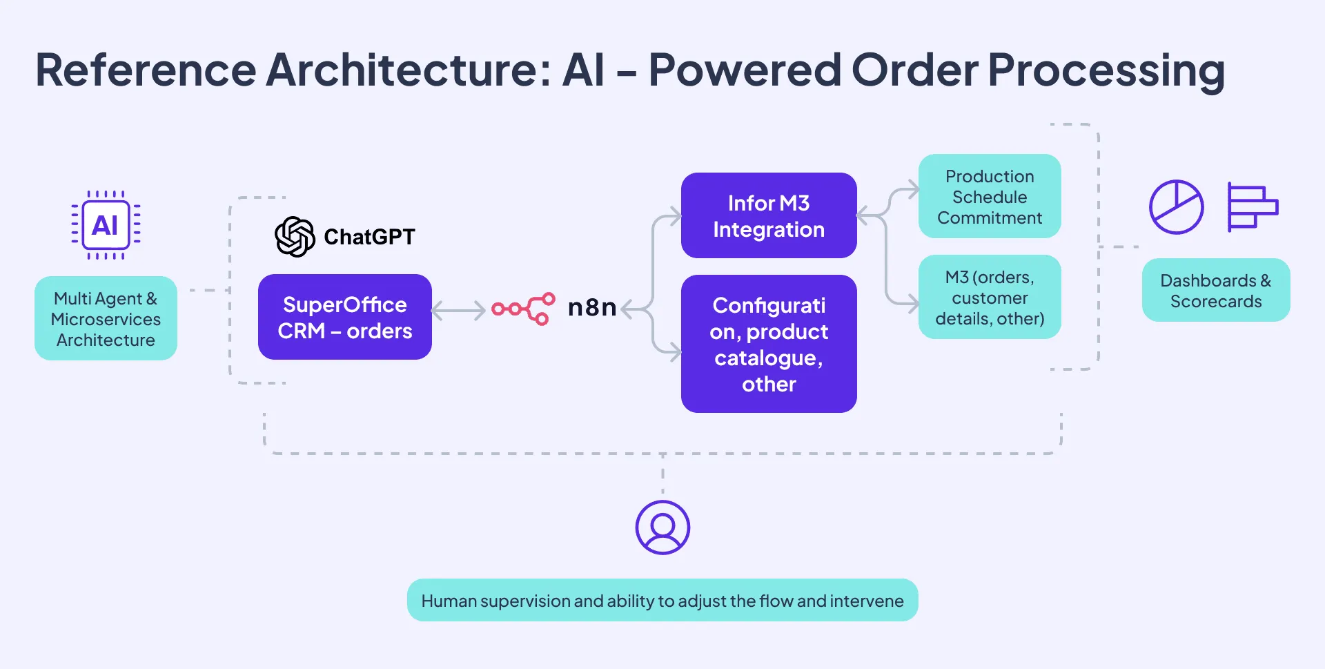 Process_ AI - powered order processing.png