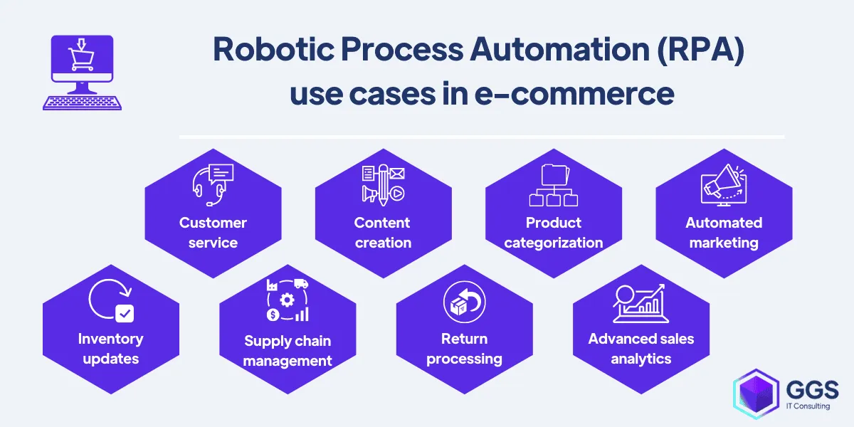 470976b81cc27913f9e91359cc770a70_RPA_for_e-commerce_use_cases.png