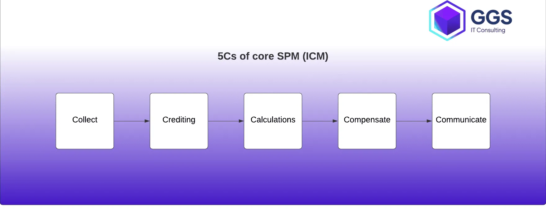 ec70fd764f57f1f4aaa47e79c054aa9f_SPM_core__ICM__diagram_-_5_Cs.png